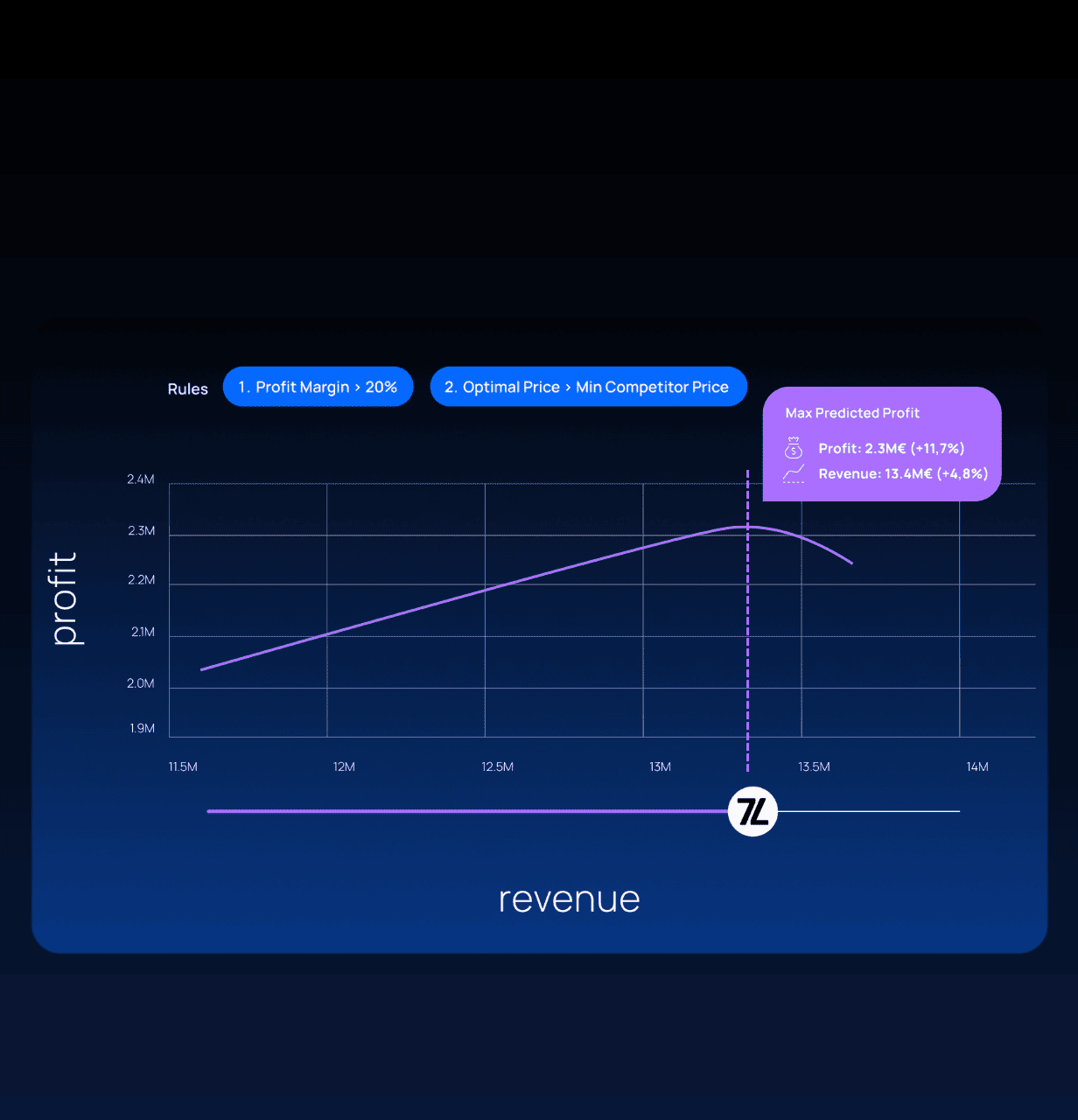 Profit Uplift Calculator - 7Learnings
