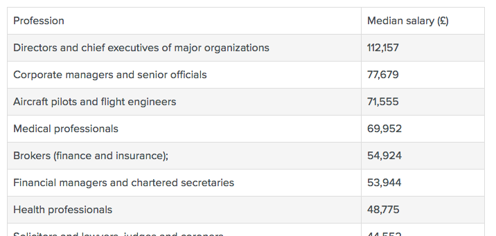 5 ways to be misled by salary rankings | 80,000 Hours