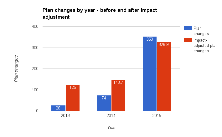 Update on number of significant plan changes | 80,000 Hours