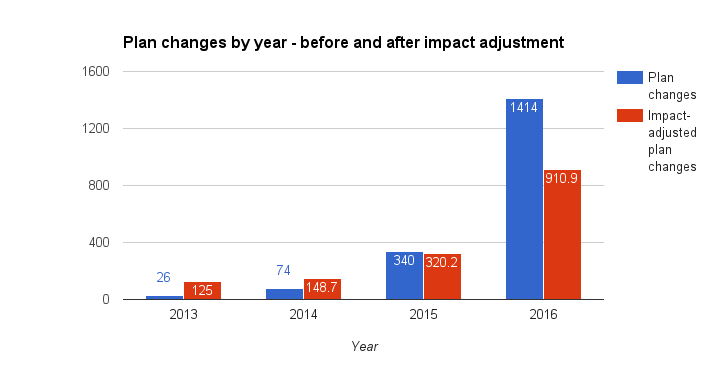 End of year update on plan changes | 80,000 Hours