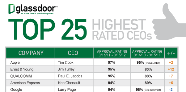 Tim Cook improves on Steve Jobs' approval rating at Glassdoor CEO survey - 9to5Mac