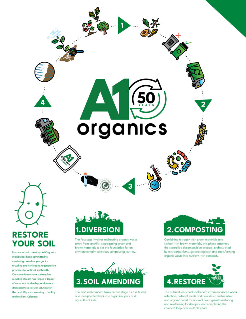 Closing the Compost Loop - A1 Organics