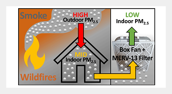 Impact of Wildfire Smoke Events on Indoor Air Quality and Evaluation of a Low-cost Filtration Method - Aerosol and Air Quality Research