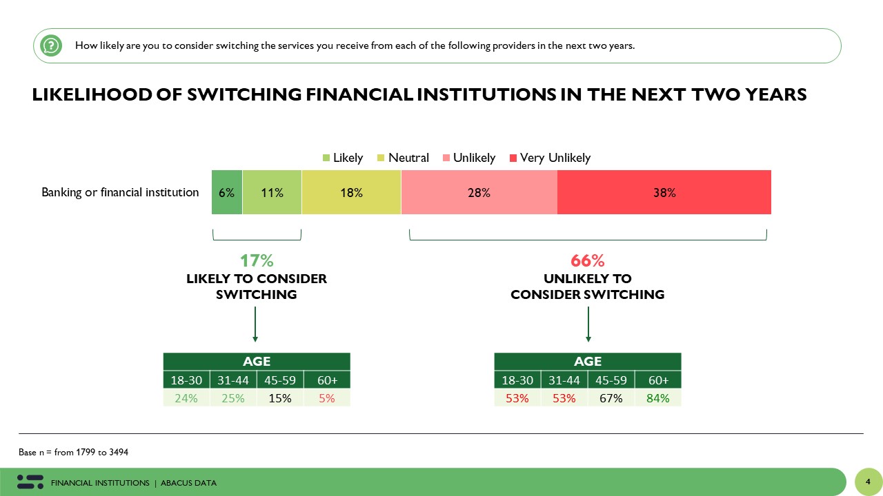 Redefining Loyalty: Understanding Canadians' Relationship with Financial Institutions - Abacus Data