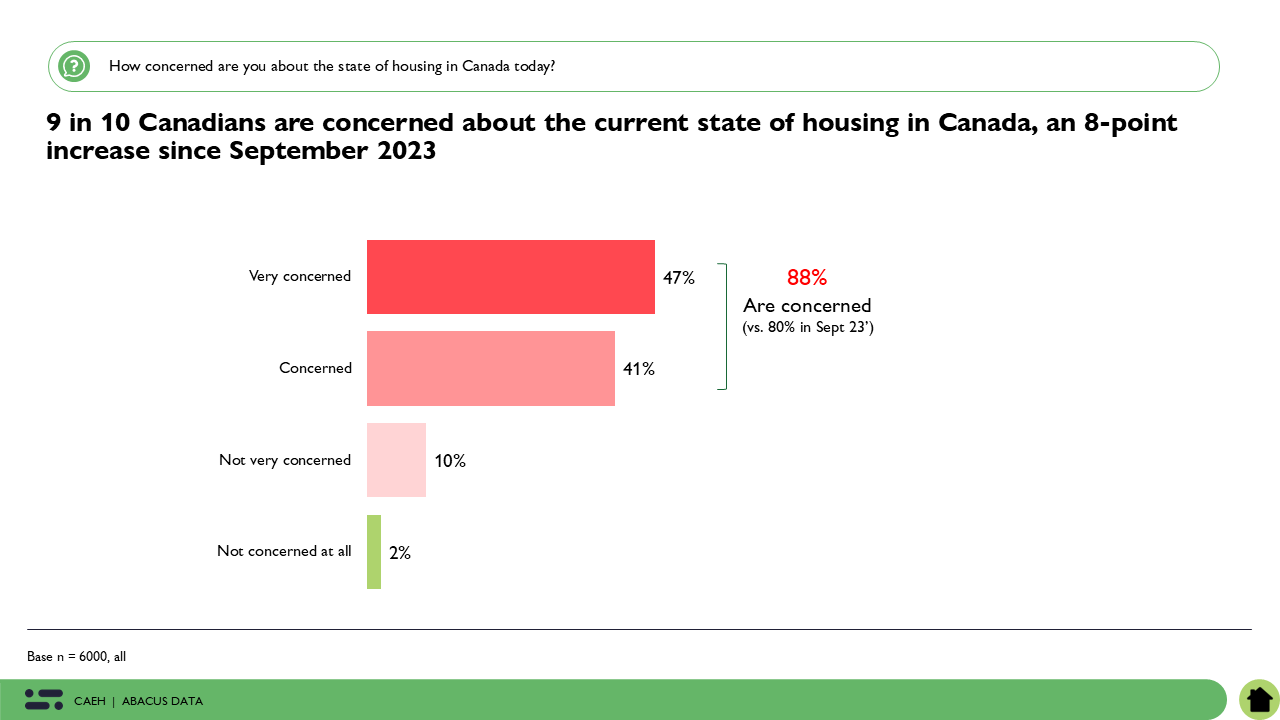 Housing Concerns Grow as Over Half of Canadians Fear Losing Their Home Due to Financial Changes - Abacus Data