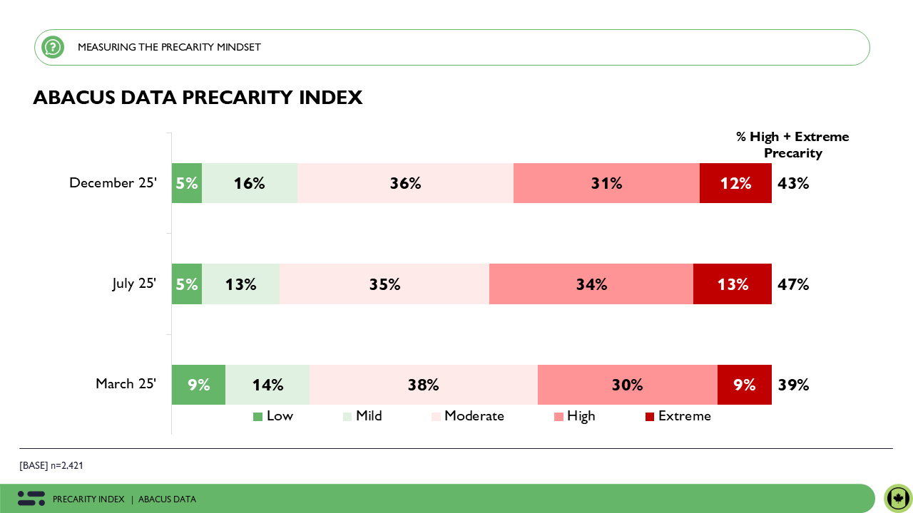 Precarity – the Defining Mindset of 2025 - Abacus Data