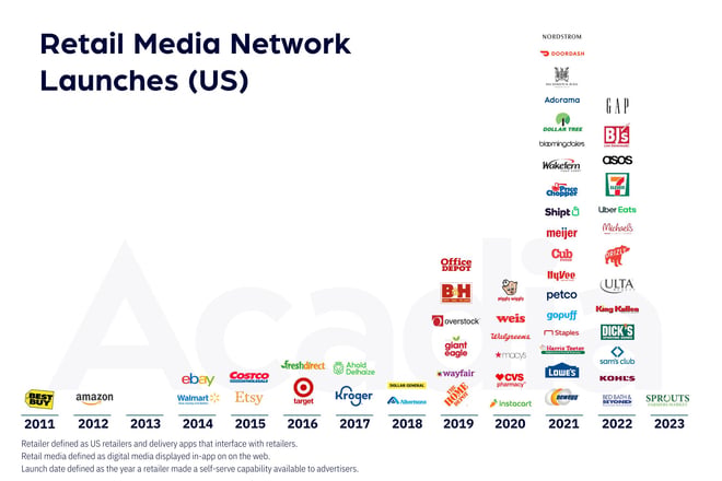 Retail Media Networks—everything Ad Buyers And Sellers Need To Know About The $125 Billion Trend | Expert Guide