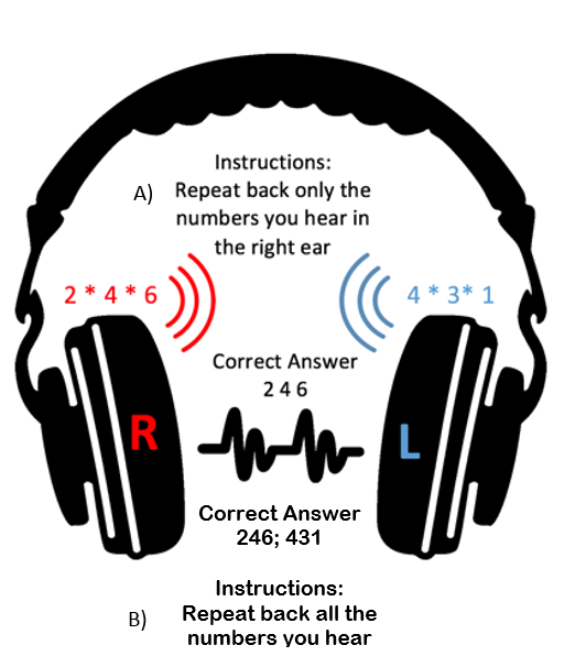 When cognitive demand increases, does the right ear have an advantage? | Acoustics.org