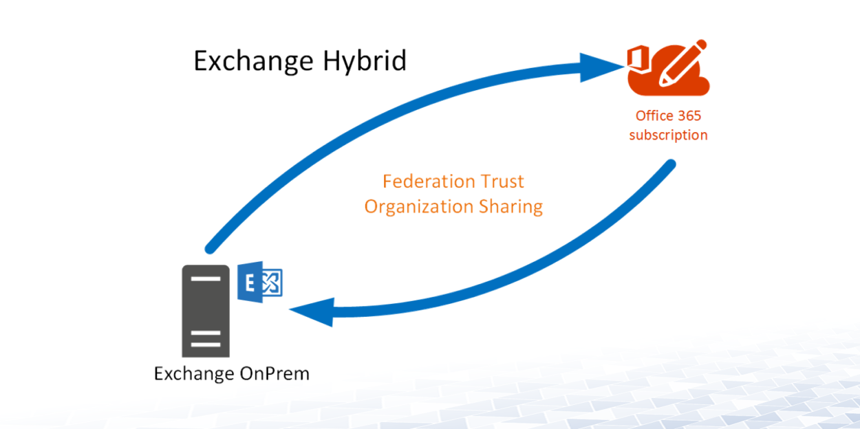 O365 Hybrid - Exchange Federation Trust - Directory FAQ