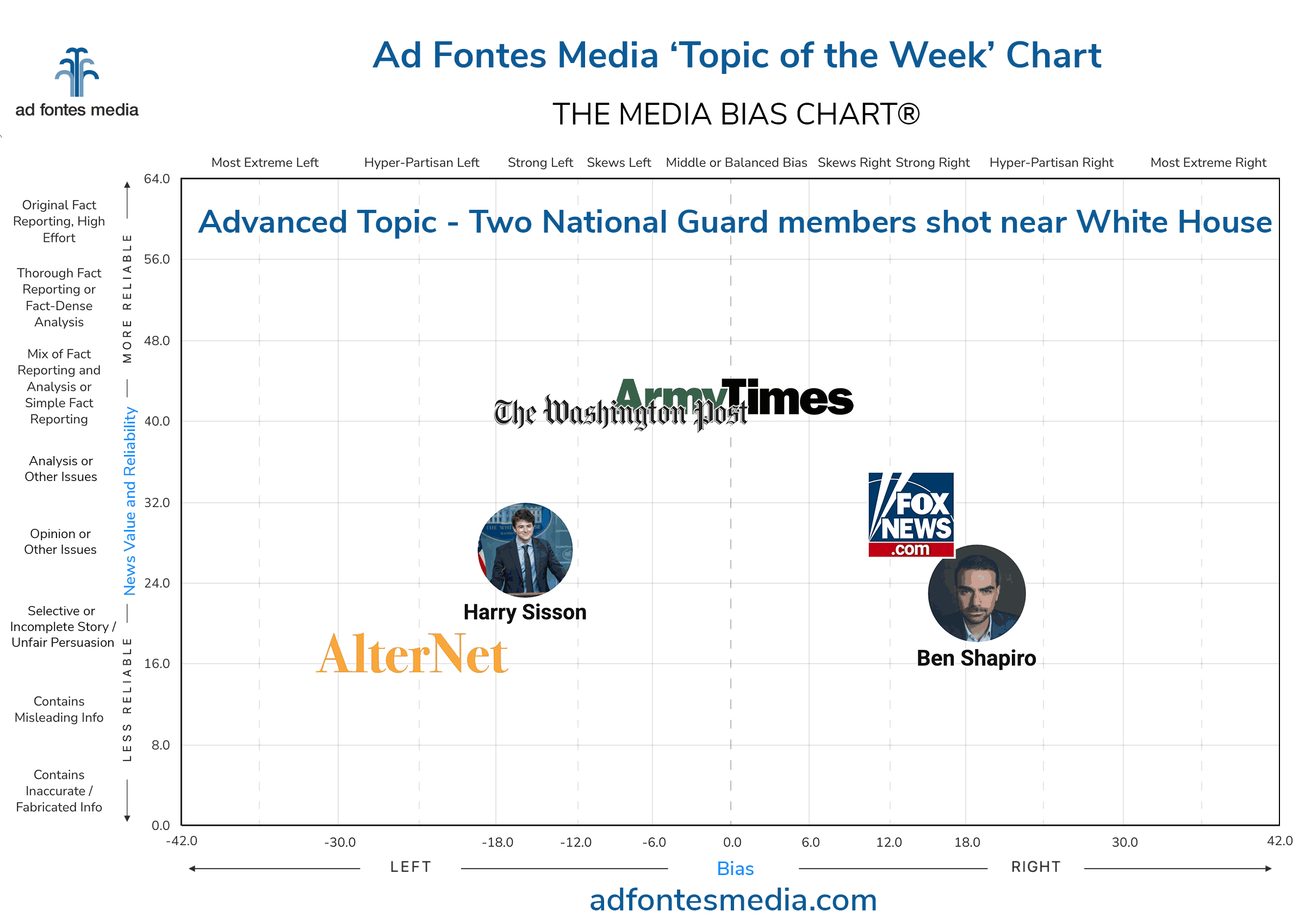 Topic of the Week: Two National Guard Members Shot Near White House | Ad Fontes Media