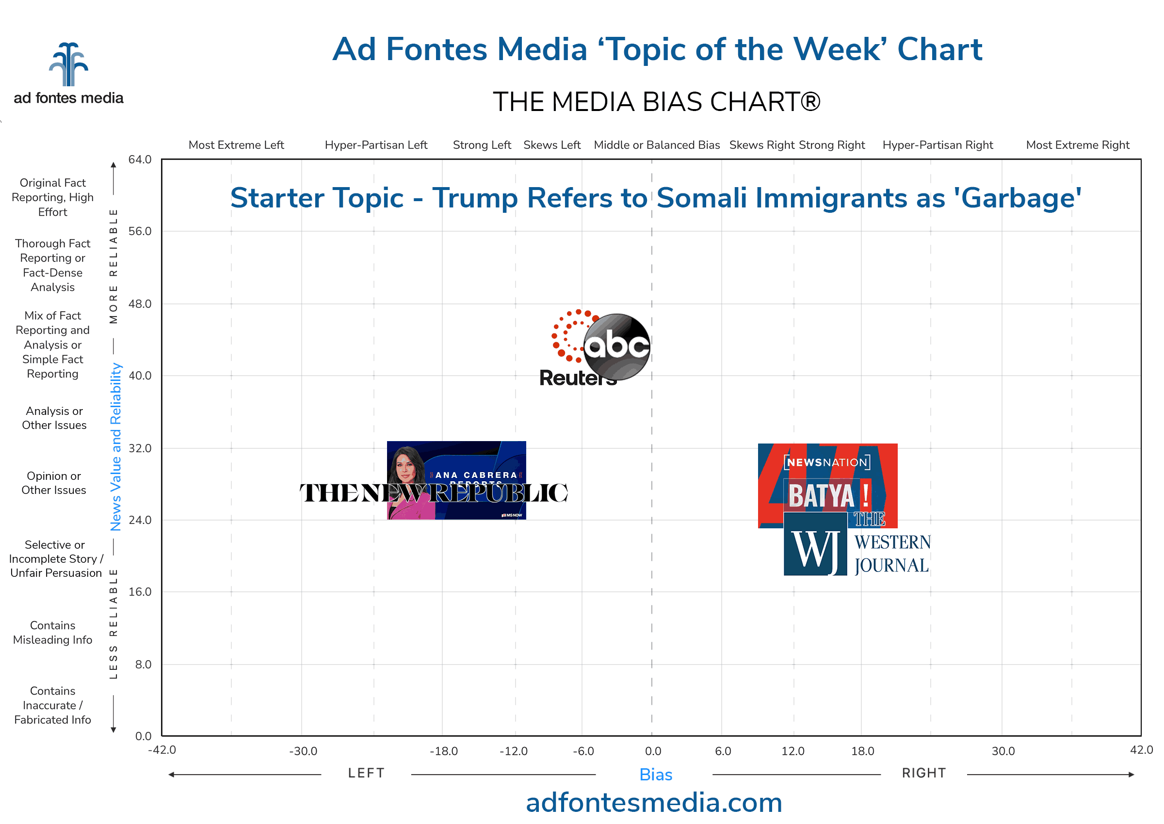 Topic of the Week: Trump Refers to Somali Immigrants as ‘Garbage’ | Ad Fontes Media