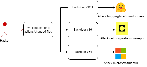 CVE-2023-49291 and More - A Potential Actions Nightmare | Adnan Khan - Security Research