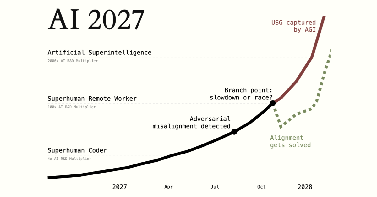 AI Goals Forecast — AI 2027