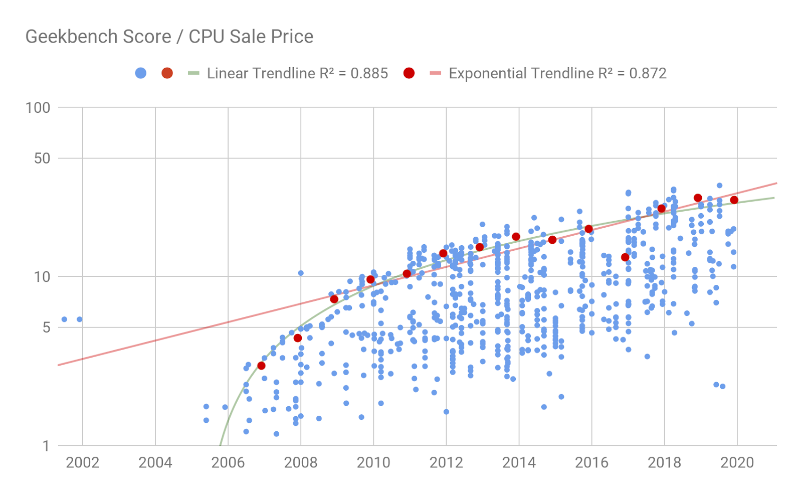 2019 recent trends in Geekbench score per CPU price – AI Impacts