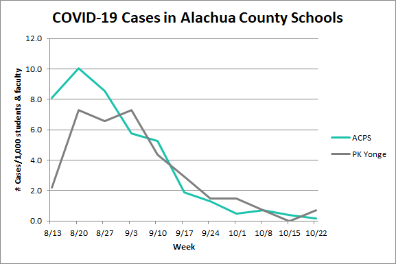 Data shows school mask policy in Alachua County has no impact on COVID-19 cases - Alachua Chronicle