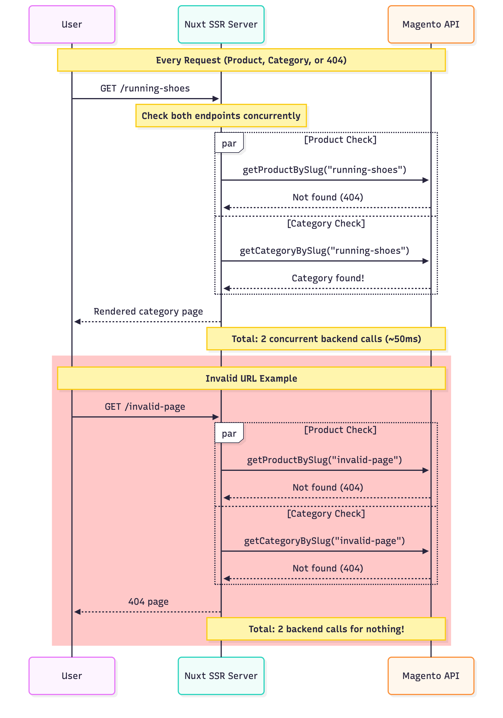 The Hidden Cost of URL Design