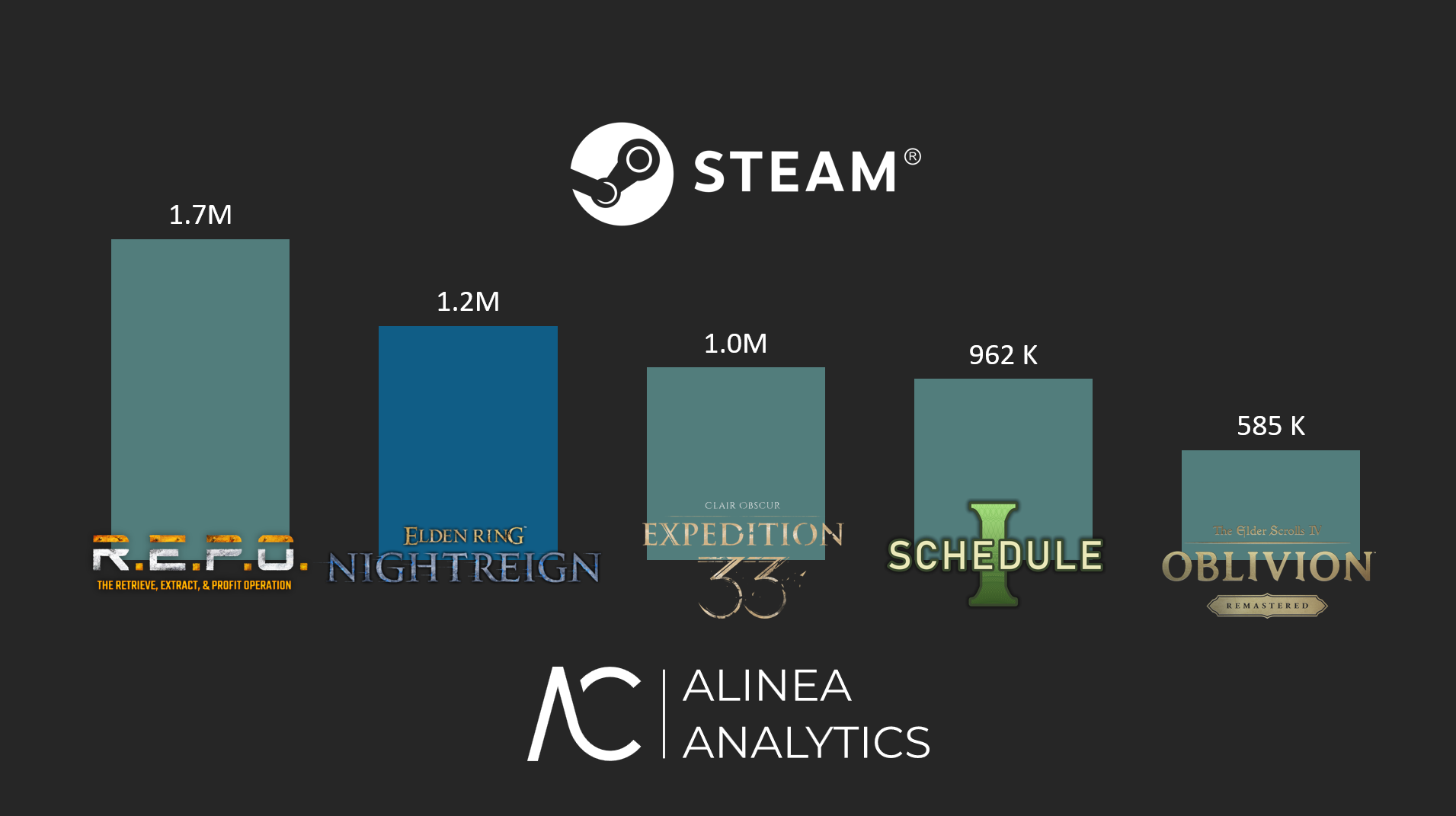May’s top Steam games by copies sold: Two new big launches, Helldivers 2’s return, and ongoing indie smash hits | Alinea Analytics