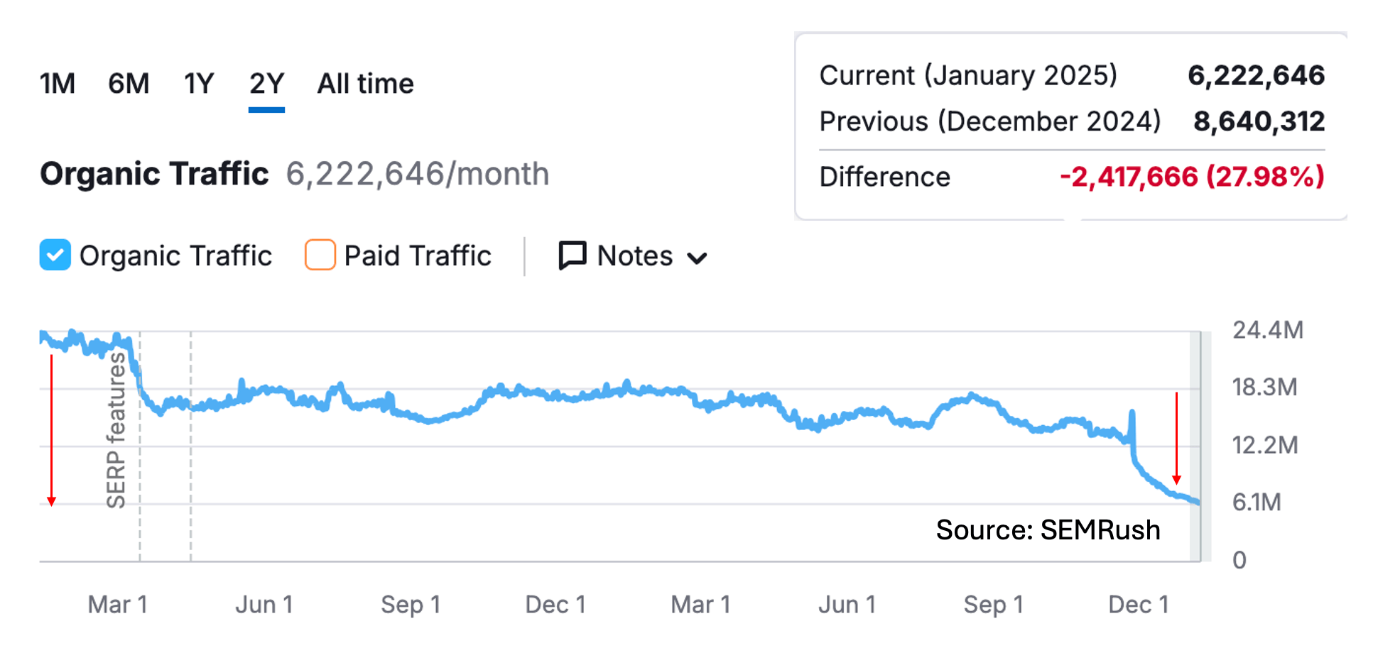 Unpacking HubSpot’s SEO Crash: Blog Traffic Drop and AI Overviews