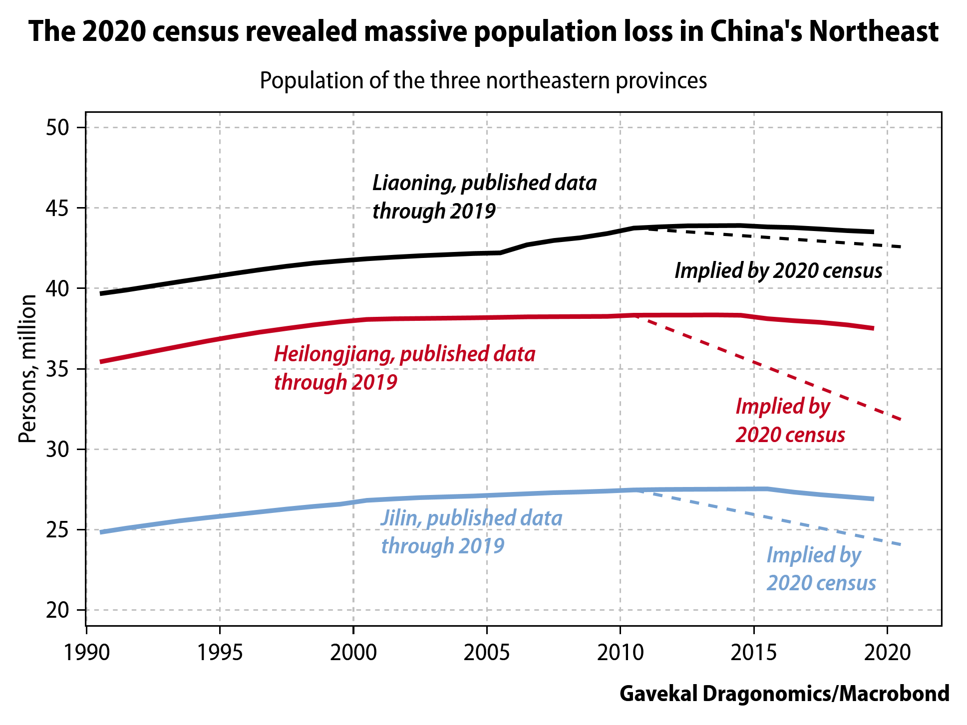 China census reveals the true scale of the Northeast’s decline | The Tangled Woof