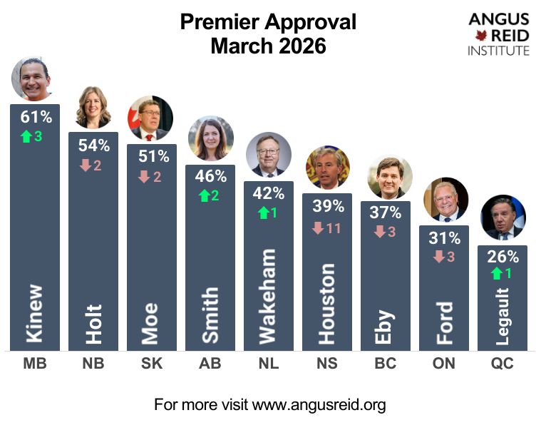 Premiers’ Performance: Eby falls to a new low in B.C., while Kinew continues his comfort atop the list - Angus Reid Institute