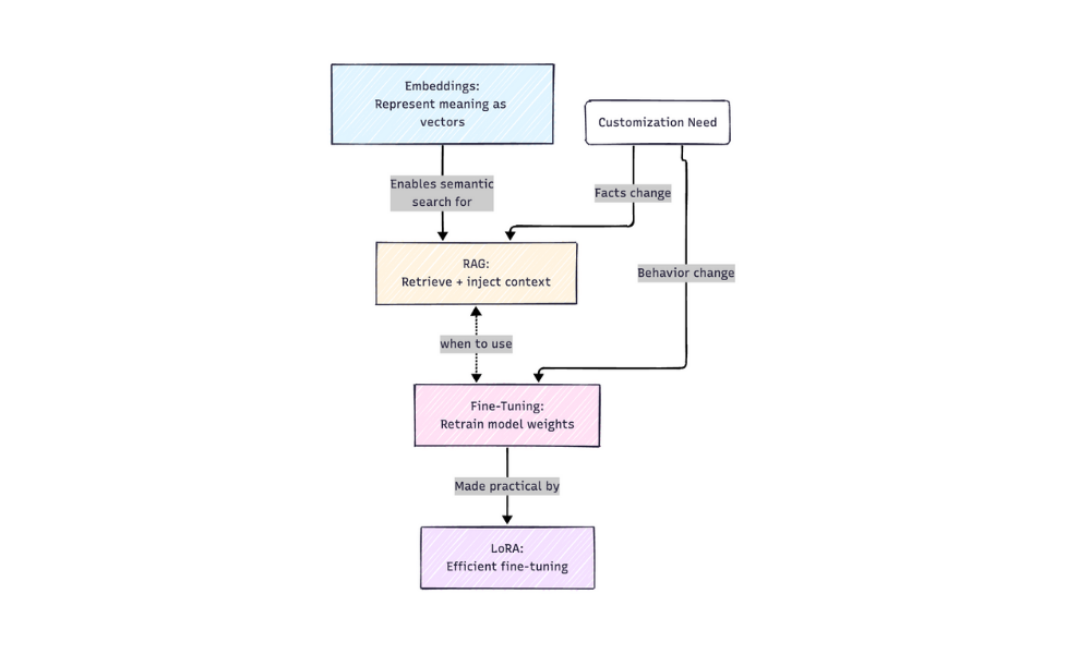 Three AI customisation concepts by Anna McPhee