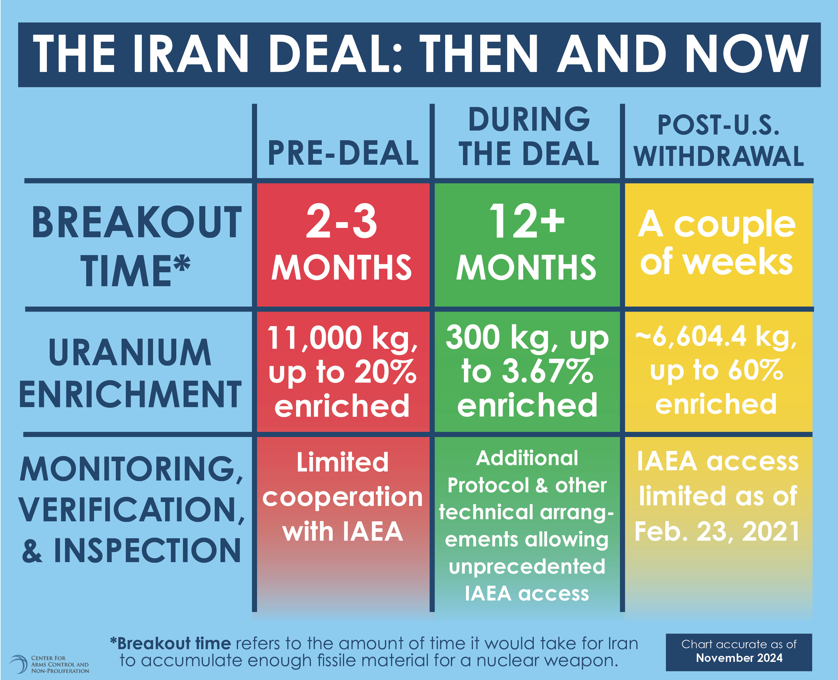 Fact Sheet: The Iran Deal, Then and Now - Center for Arms Control and Non-Proliferation