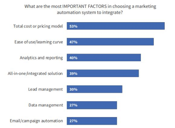 Marketing Automation Integration - Ascend2 Research