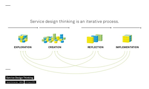 Service Design Thinking — UX Articles by Center Centre