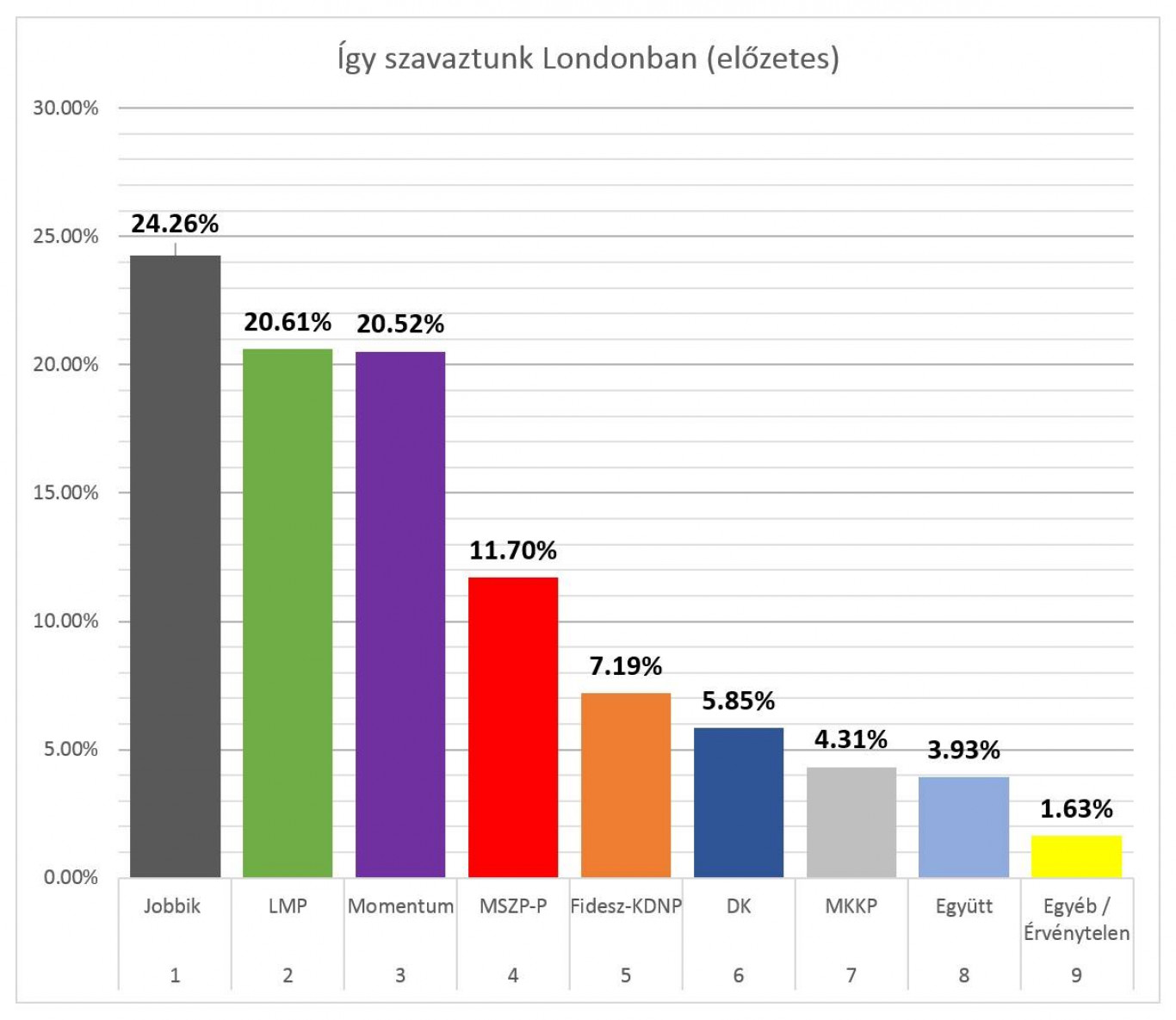 Londonban kábé 3/4-e lett volna egy Jobbik-LMP-Momentum-kormánynak