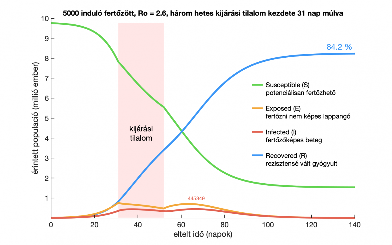 Mikor és mennyi időre érdemes bevezetni a kijárási tilalmat Magyarországon?