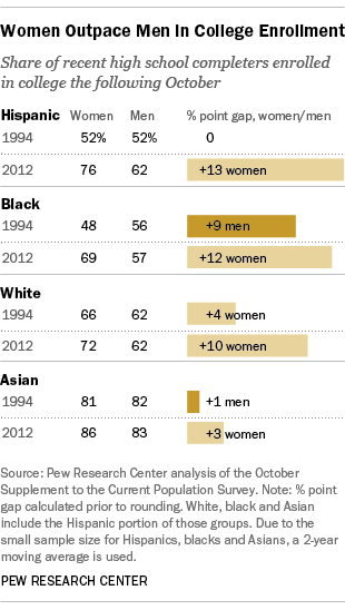 Gender gap in college enrollment