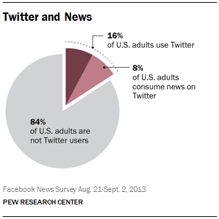 Twitter News Consumers: Young, Mobile and Educated | Pew Research Center