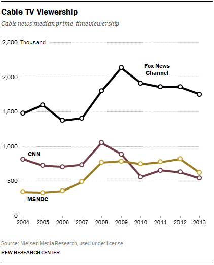 State of the News Media 2014 Key Indicators