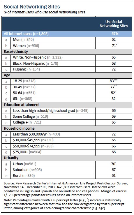 Social Networking Site Users | Pew Research Center