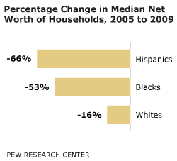 Hispanic Household Wealth Fell by 66% from 2005 to 2009 | Pew Research Center