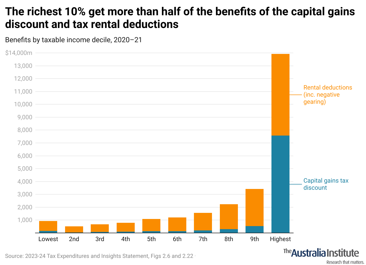 The capital gains discount and negative gearing benefit the rich and destroy housing affordability - The Australia Institute