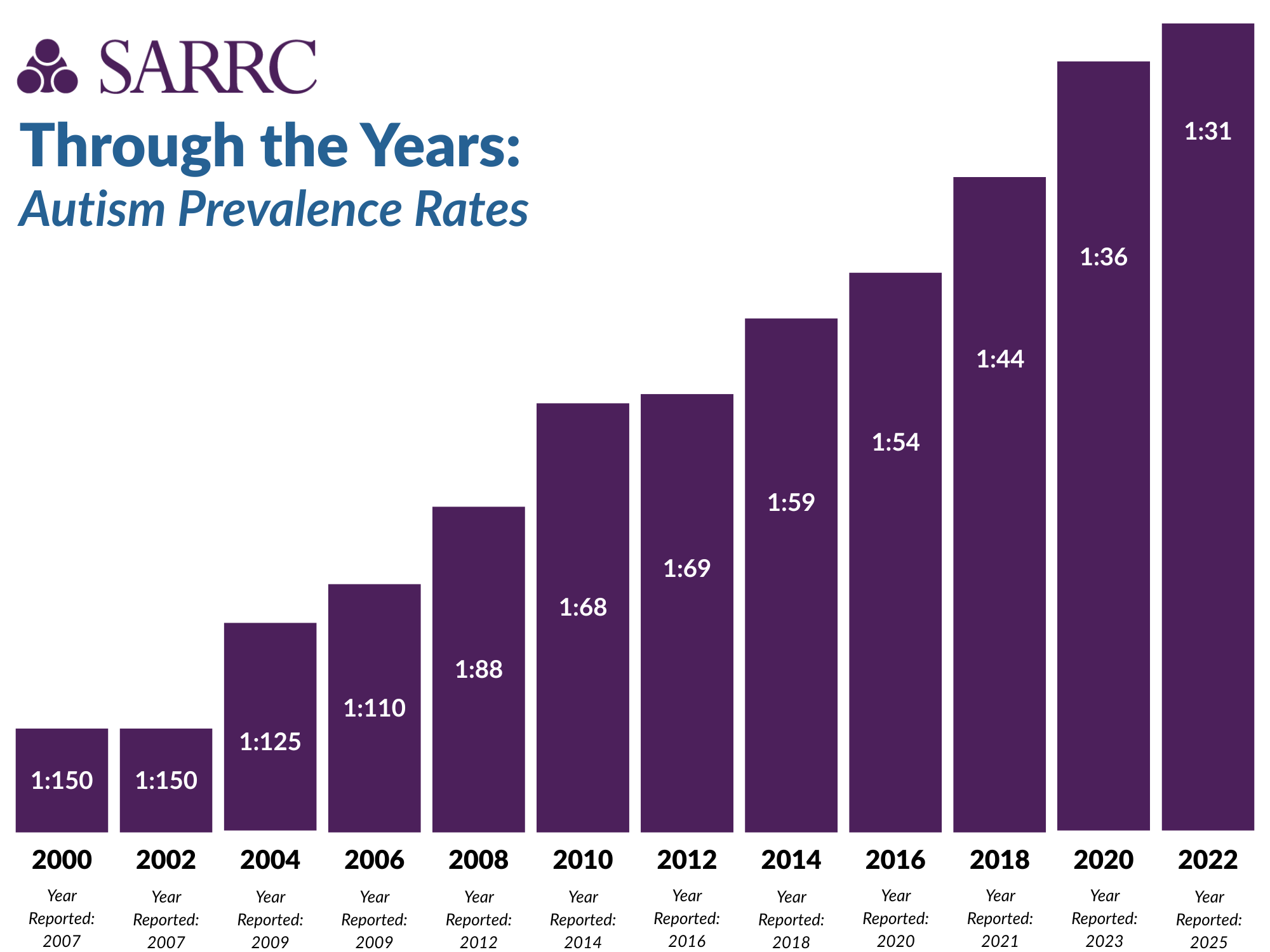 Autism Through the Years: How Understanding Has Evolved Over Two Decades - Southwest Autism Research & Resource Center (SARRC)