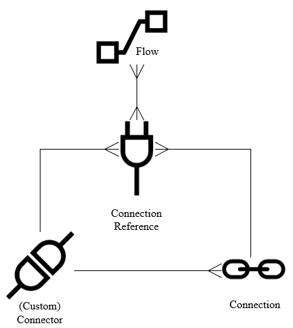 Connections and Connection References explained