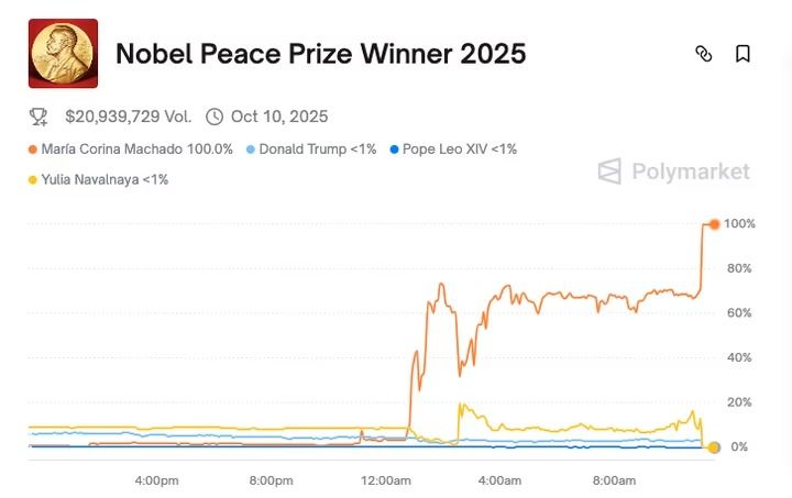 While the World's Eyes are on the Genocide in Palestine, the Nobel Committee Awards the Nobel Peace Prize to Venezuelan opposition leader Maria Corina Machado - Bergensia