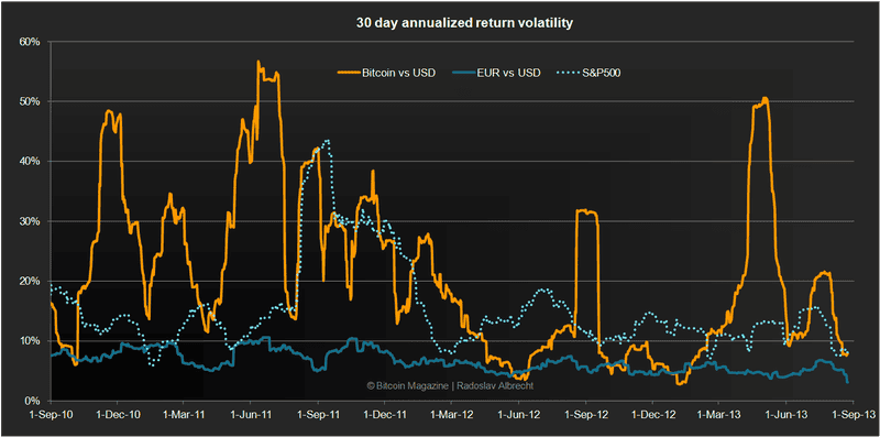 Bitcoin Volatility – The 4 Perspectives