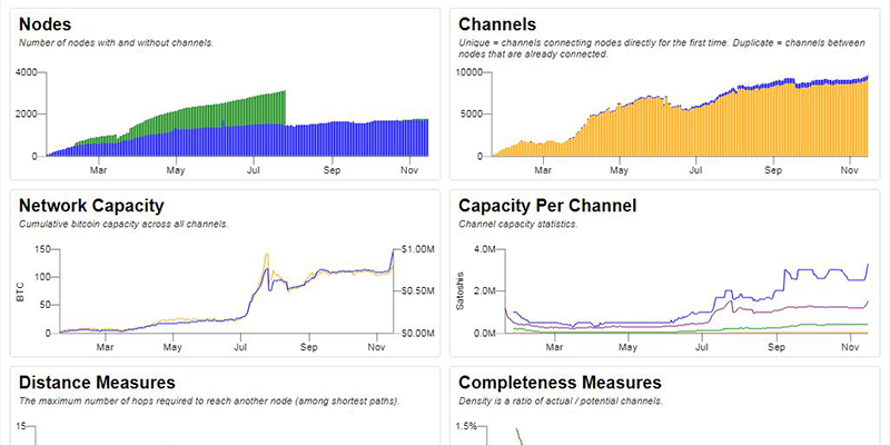 Lightning Network Statistics - Bitcoin Visuals