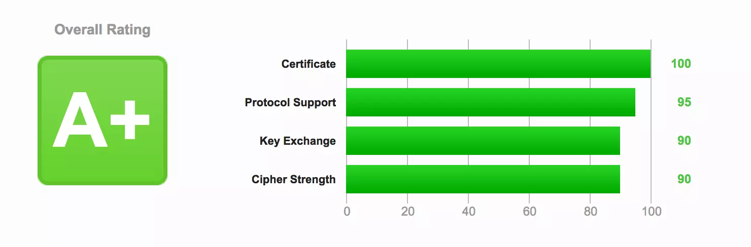 Optimizing HTTPS on Nginx | {bjørn:johansen}