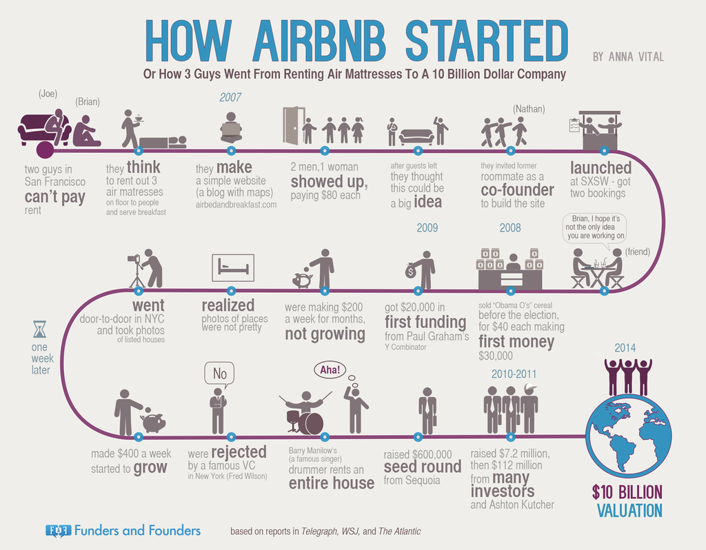How AirBnb Started - Infographic