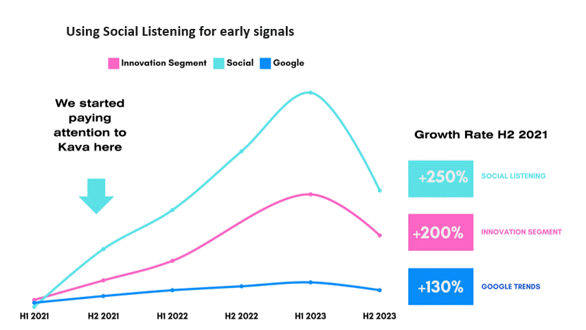 The Kava Comeback: Riding the Wave of Consumer Trends with Social Listening