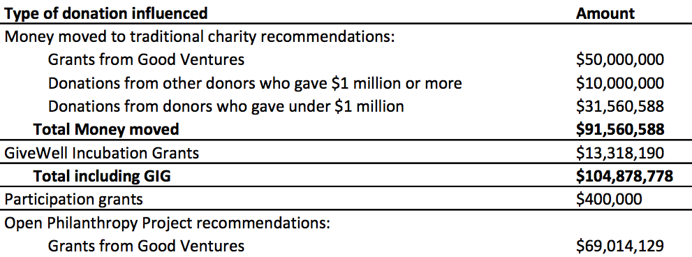 Interim update on GiveWell's money moved and web traffic in 2016 - The GiveWell Blog