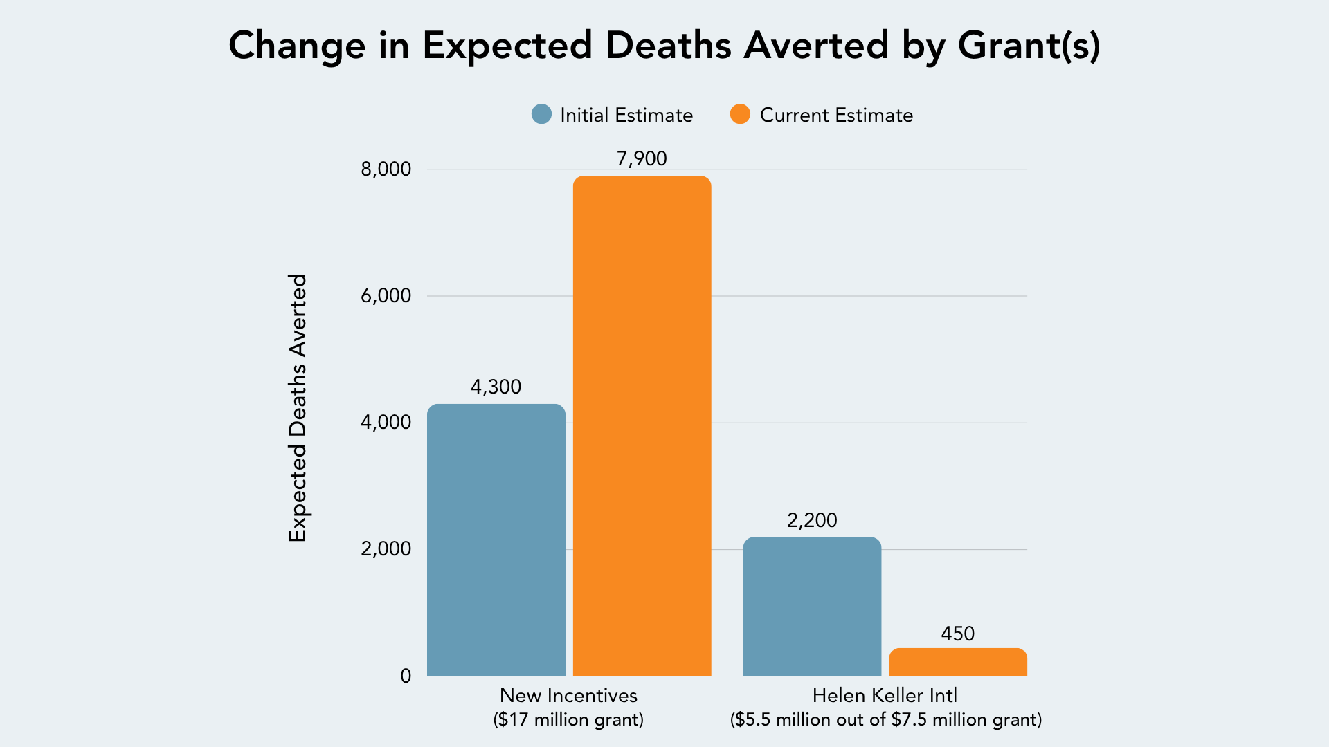 What We've Learned from Our First Lookbacks - The GiveWell Blog