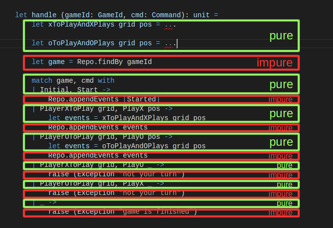 Purity in an impure language with the free monad in a CQRS app