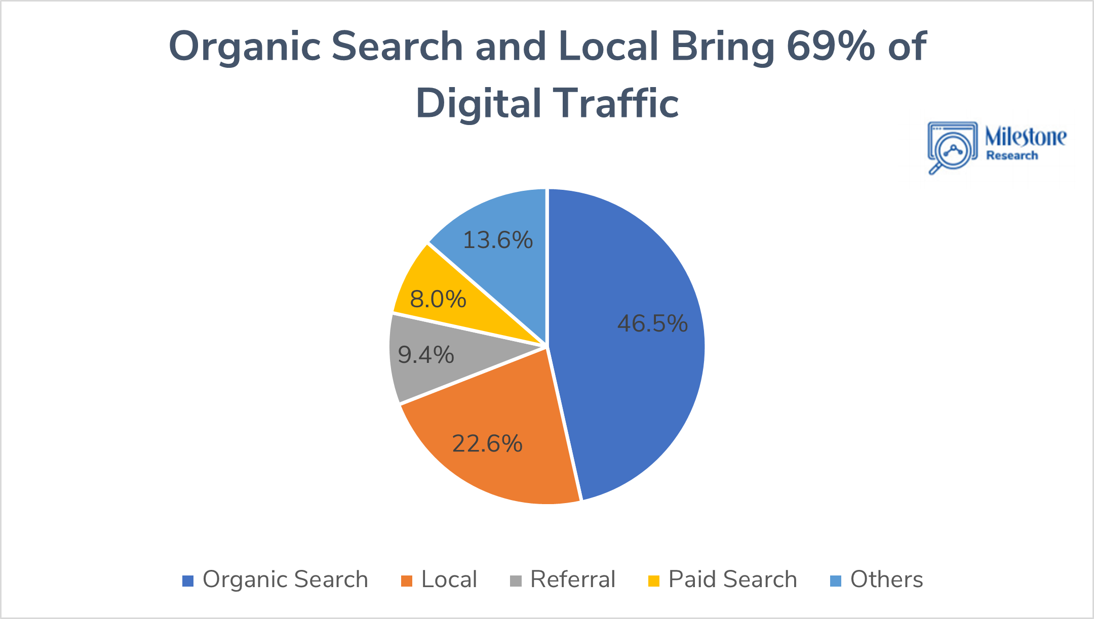 Organic Search and Local Drive 69% of Digital Traffic for Location-Based Businesses