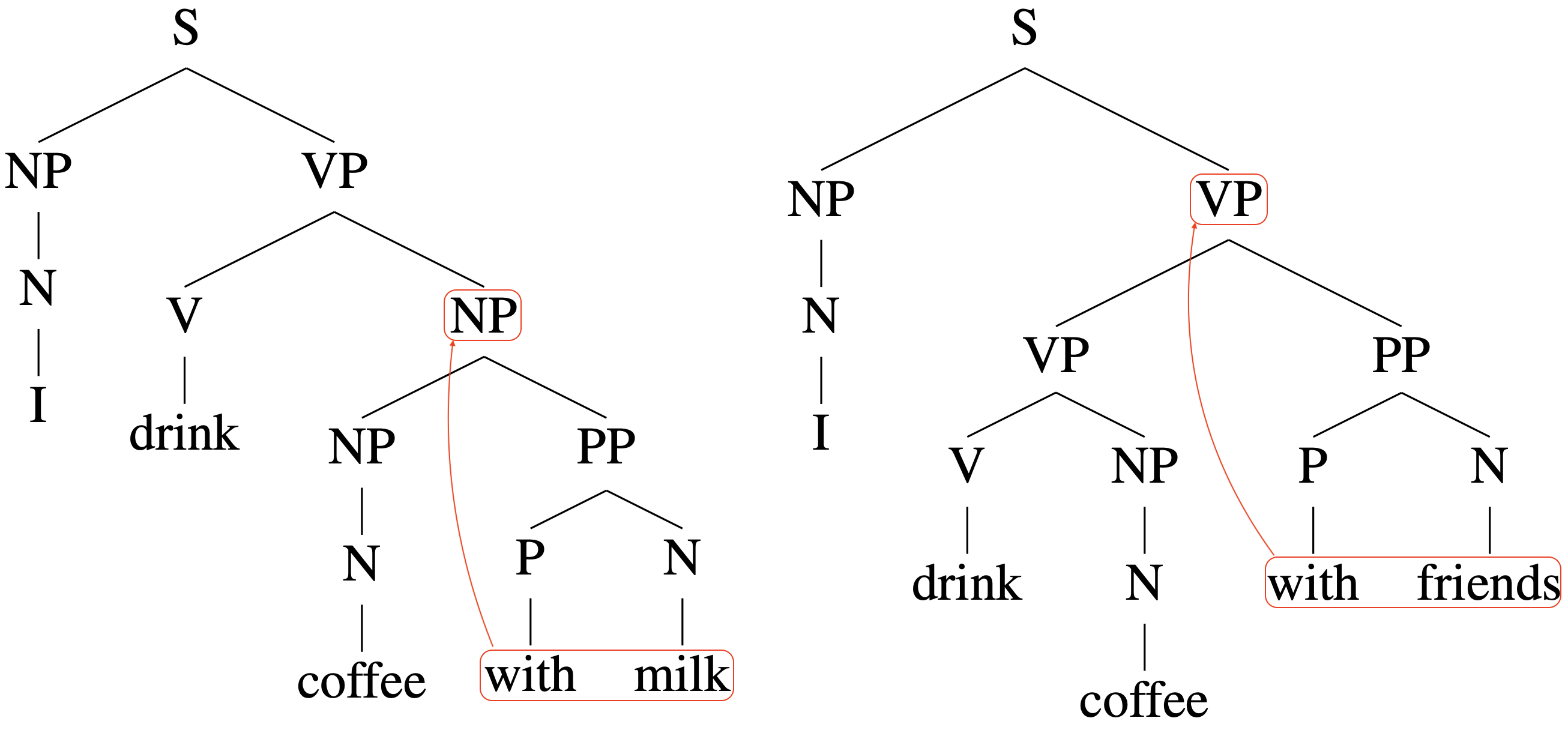 The Limitations of Limited Context for Constituency Parsing – Machine Learning Blog | ML@CMU | Carnegie Mellon University
