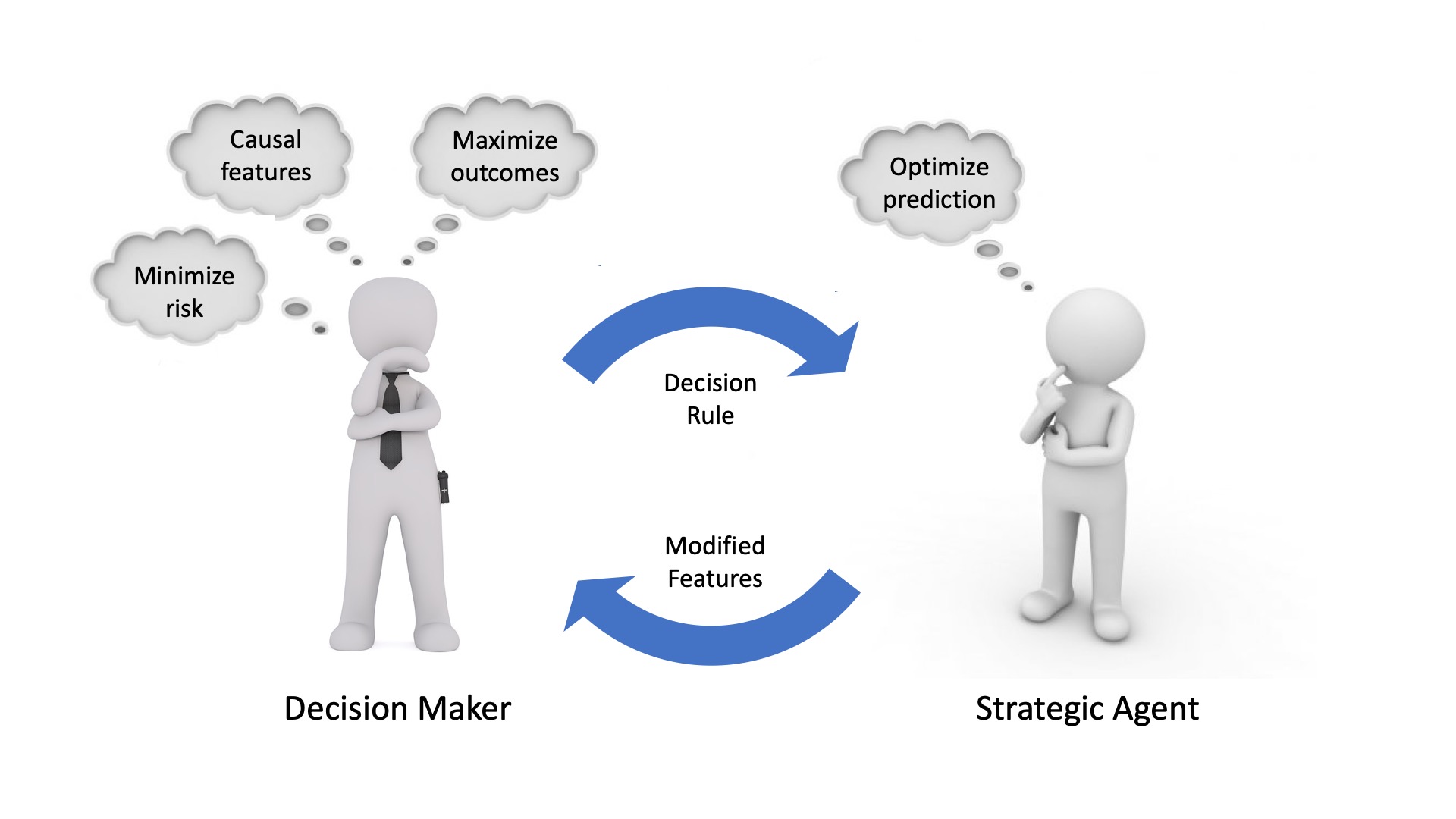 Strategic Instrumental Variable Regression: Recovering Causal Relationships from Strategic Responses – Machine Learning Blog | ML@CMU | Carnegie Mellon University